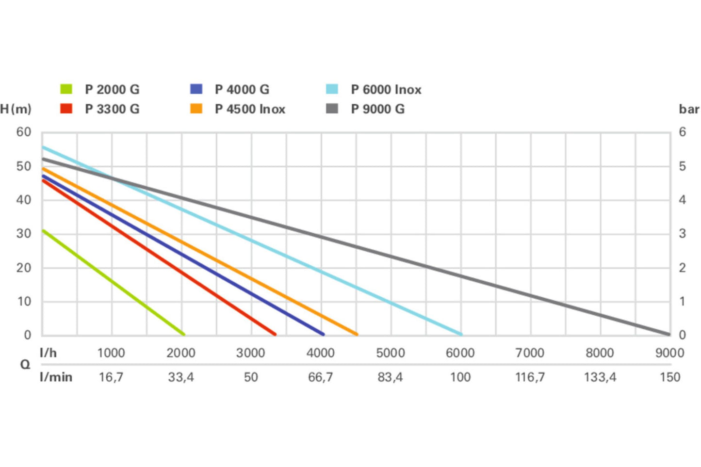 Gartenpumpe P 4000 G (600964000)
